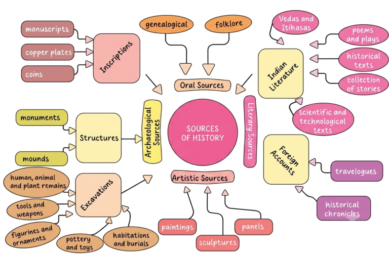 NCERT Notes class 6 Social Science (Geography) Chapter 4: Timeline and Sources of History
