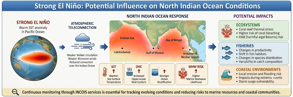 Super El Nino
24 June 2026 PIB Summary for UPSC