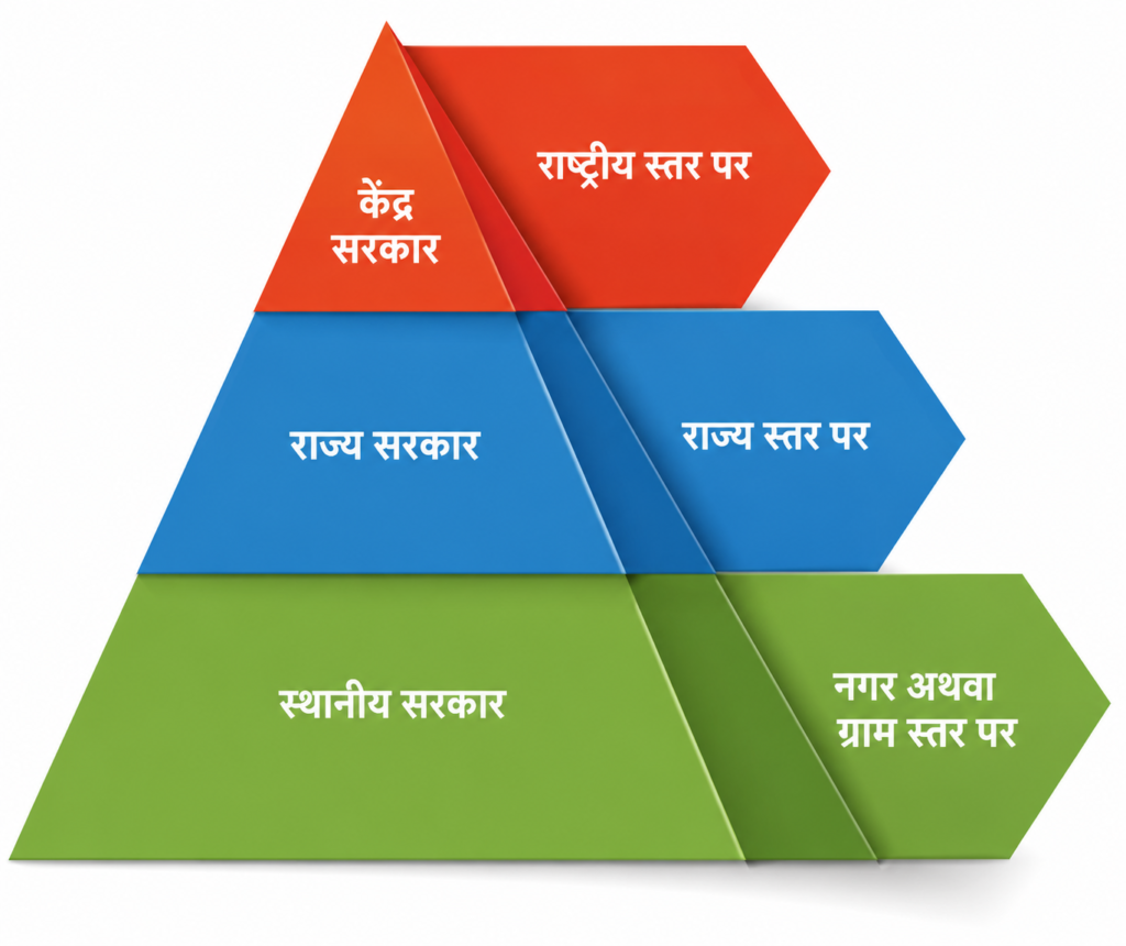 NCERT Notes Class 6 Social science (Geography) Chapter 10: Grassroots Democracy - Part 1 Governance