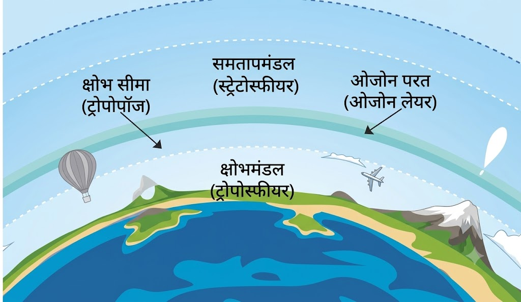 NCERT Notes Class 7 Social science (Geography) Chapter 2: Understanding the Weather