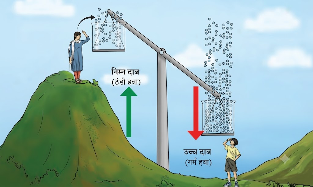 NCERT Notes Class 7 Social science (Geography) Chapter 2: Understanding the Weather