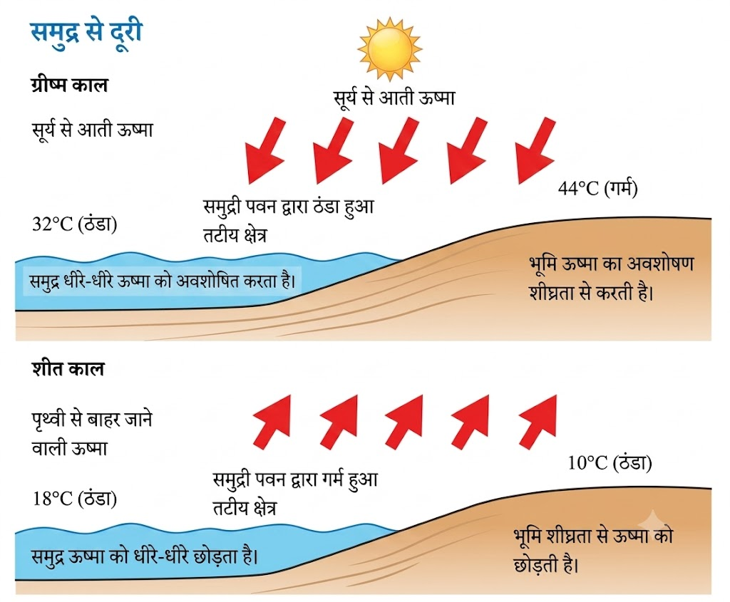 NCERT Notes Class 7 Social science (Geography) Chapter 3: Climates of India