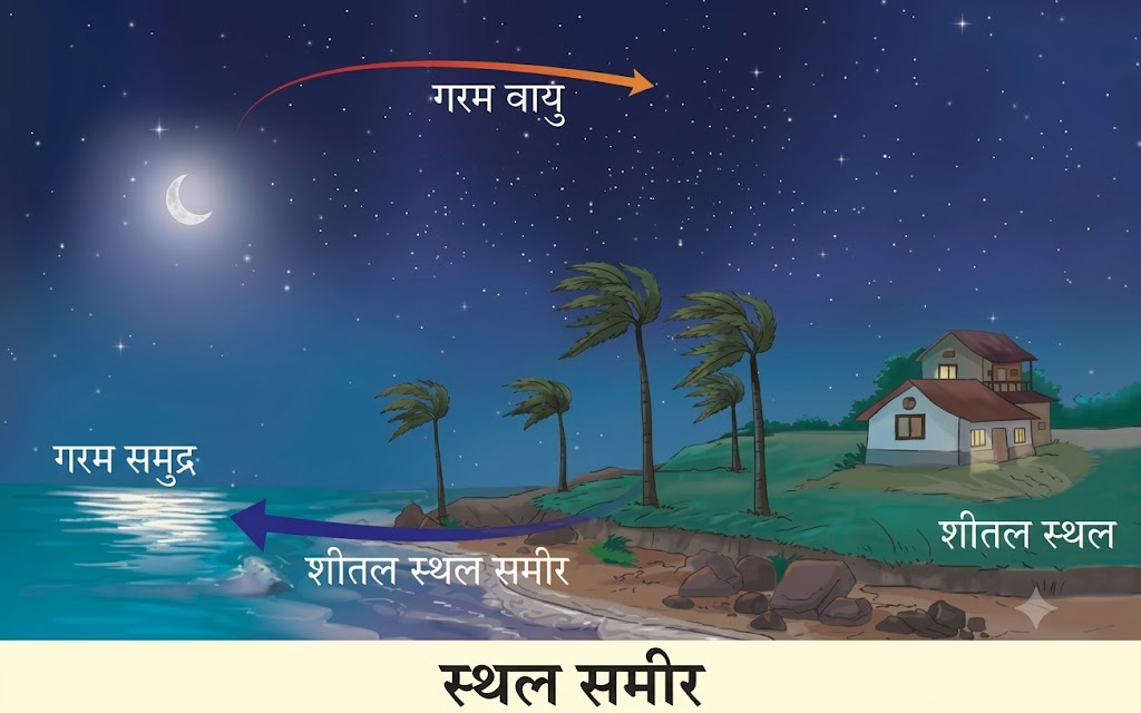 NCERT Notes Class 7 Science Chapter 7: Heat Transfer in Nature